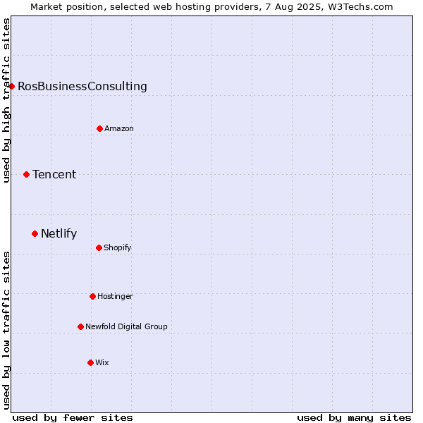 Market position of Netlify vs. Tencent vs. RosBusinessConsulting