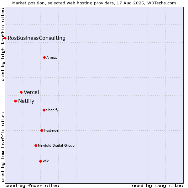 Market position of Vercel vs. Netlify vs. RosBusinessConsulting