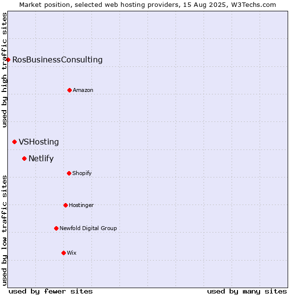 Market position of Netlify vs. VSHosting vs. RosBusinessConsulting