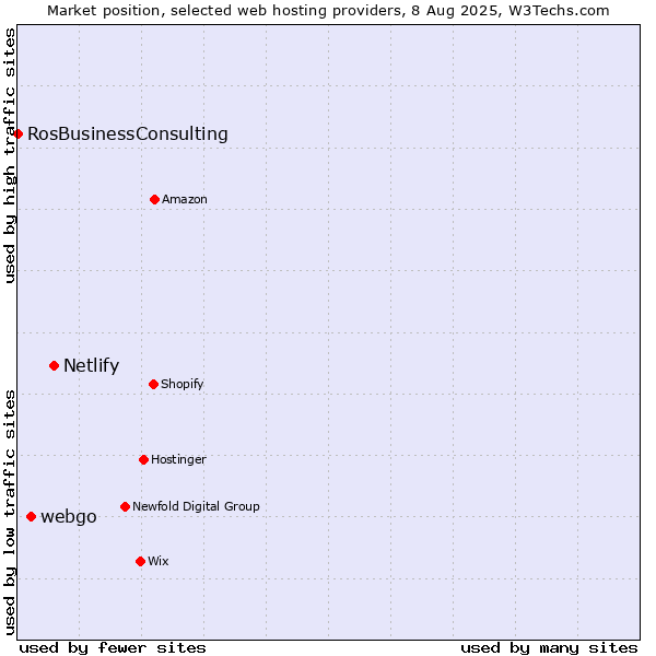 Market position of Netlify vs. webgo vs. RosBusinessConsulting