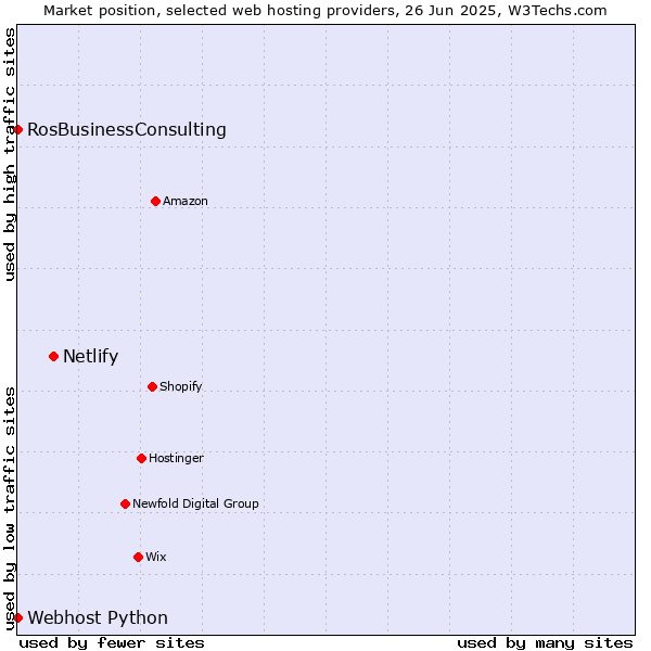 Market position of Netlify vs. RosBusinessConsulting vs. Webhost Python