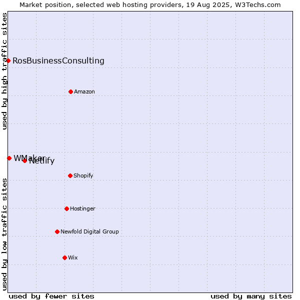 Market position of Netlify vs. WMaker vs. RosBusinessConsulting