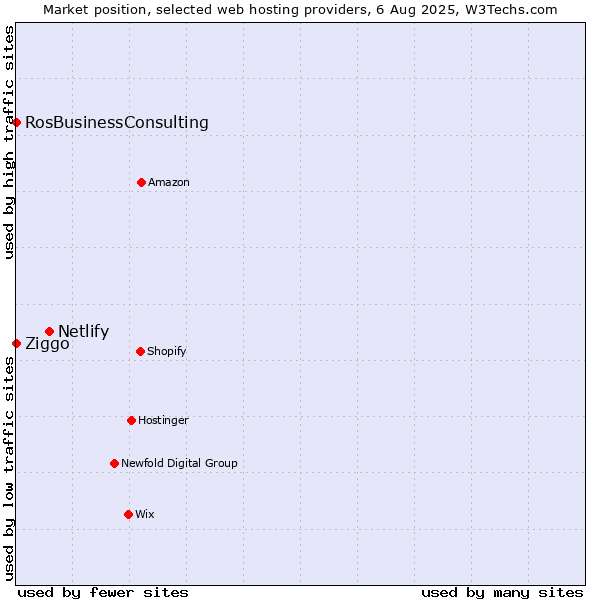 Market position of Netlify vs. Ziggo vs. RosBusinessConsulting