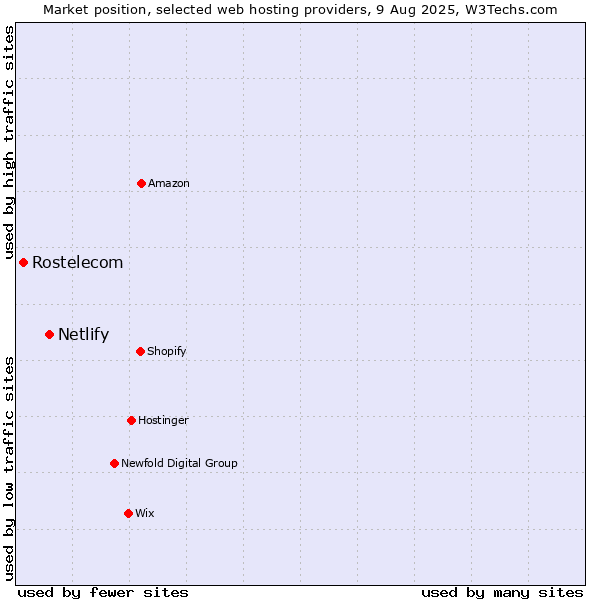 Market position of Netlify vs. Rostelecom