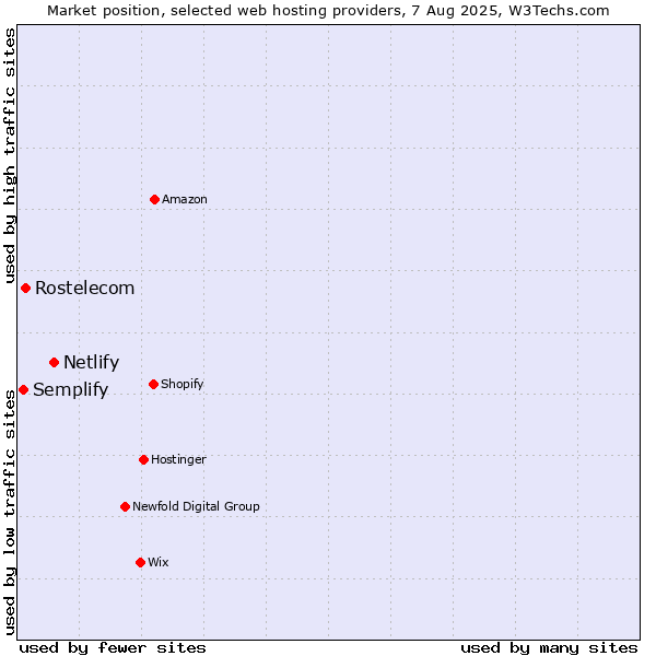 Market position of Netlify vs. Rostelecom vs. Semplify