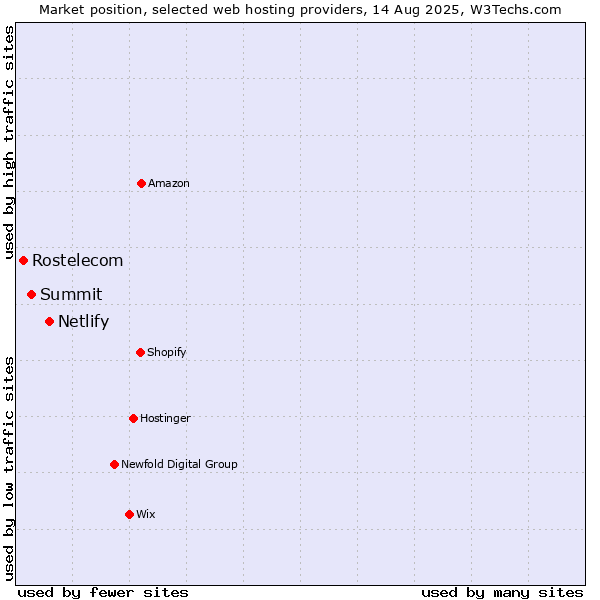 Market position of Netlify vs. Summit vs. Rostelecom