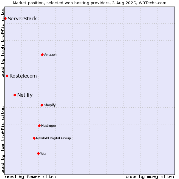 Market position of Netlify vs. Rostelecom vs. ServerStack