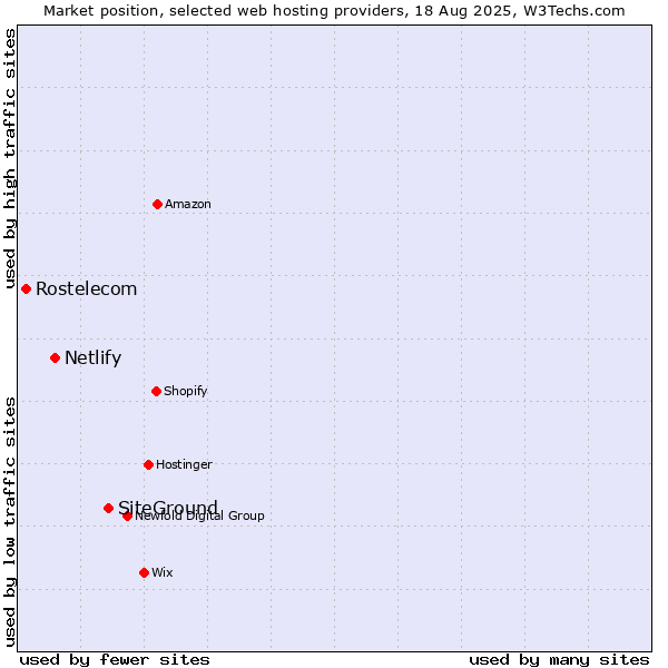 Market position of SiteGround vs. Netlify vs. Rostelecom