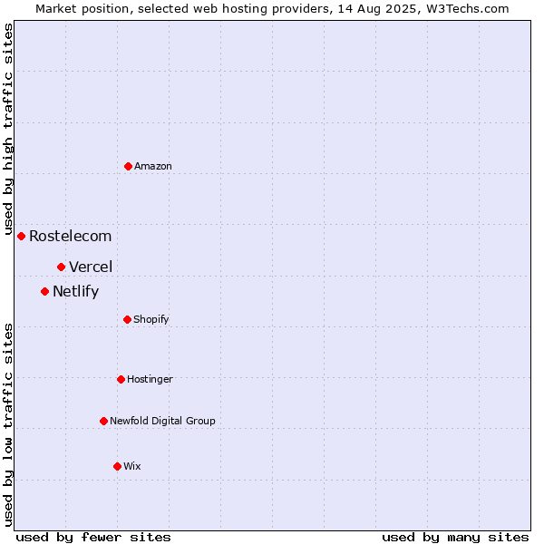 Market position of Vercel vs. Netlify vs. Rostelecom