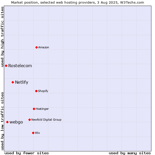 Market position of Netlify vs. webgo vs. Rostelecom
