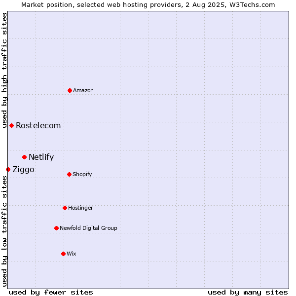 Market position of Netlify vs. Rostelecom vs. Ziggo
