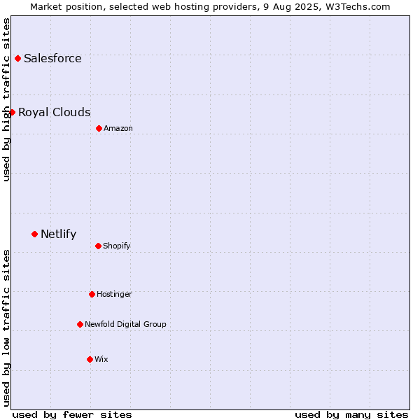 Market position of Netlify vs. Salesforce vs. Royal Clouds