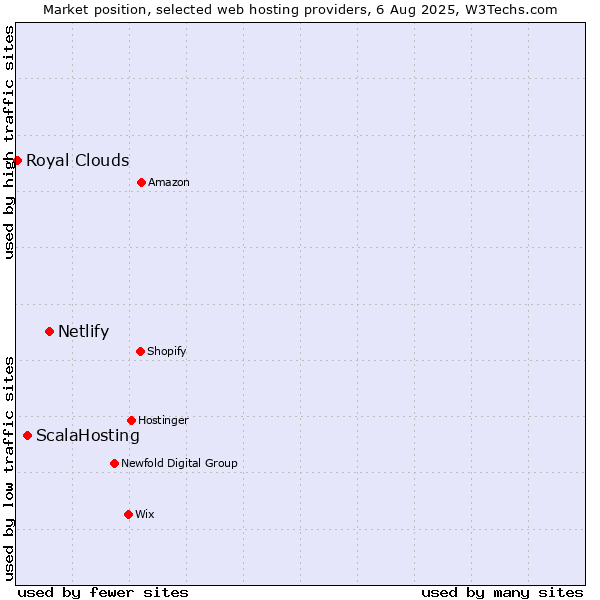 Market position of Netlify vs. ScalaHosting vs. Royal Clouds