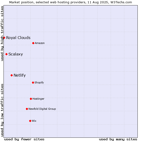 Market position of Netlify vs. Scalaxy vs. Royal Clouds