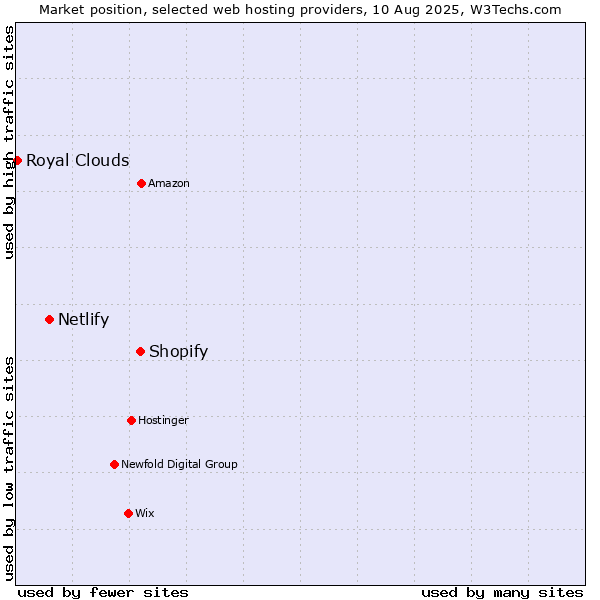 Market position of Shopify vs. Netlify vs. Royal Clouds