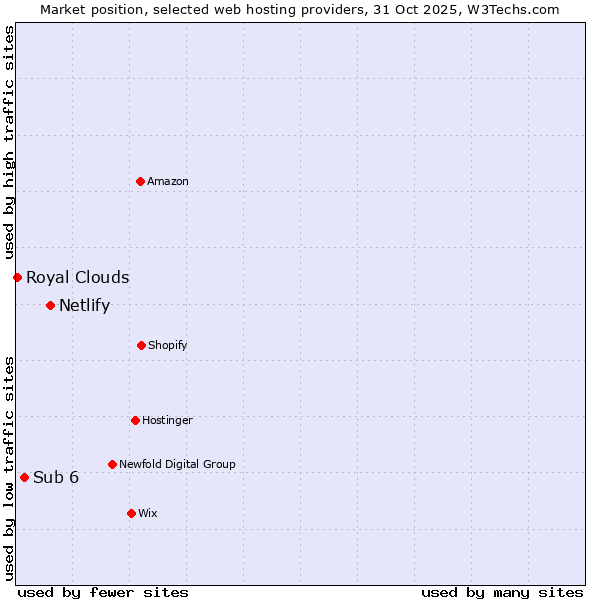 Market position of Netlify vs. Sub 6 vs. Royal Clouds