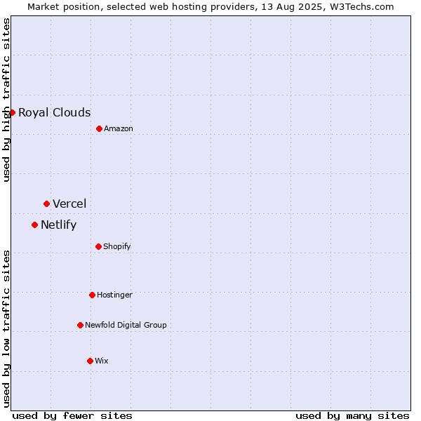 Market position of Vercel vs. Netlify vs. Royal Clouds