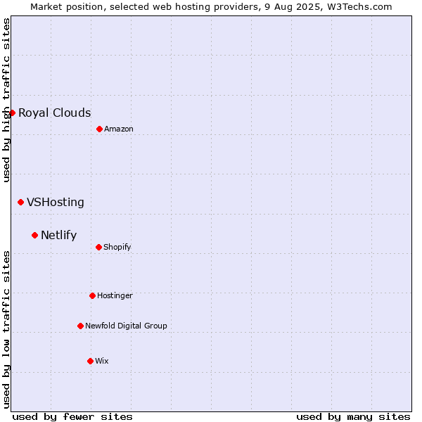 Market position of Netlify vs. VSHosting vs. Royal Clouds