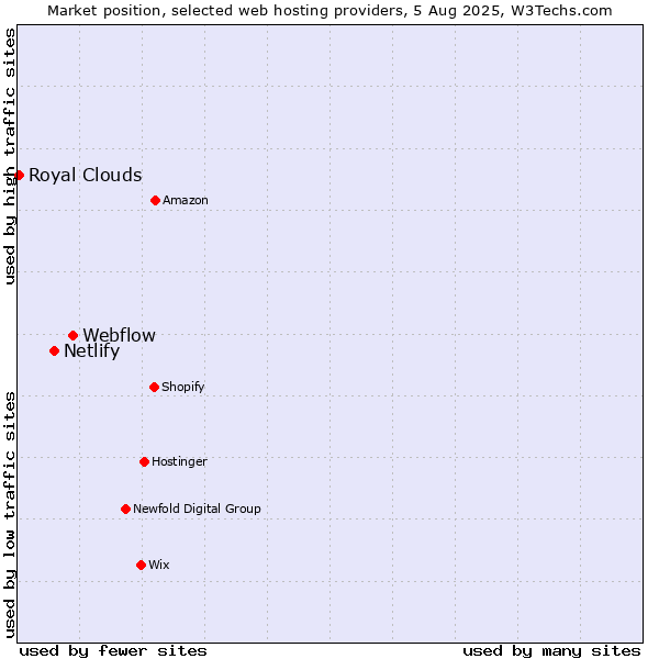 Market position of Webflow vs. Netlify vs. Royal Clouds