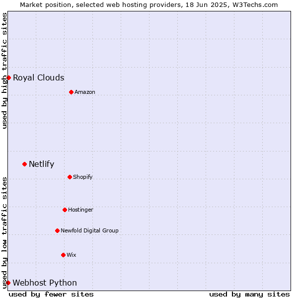 Market position of Netlify vs. Royal Clouds vs. Webhost Python