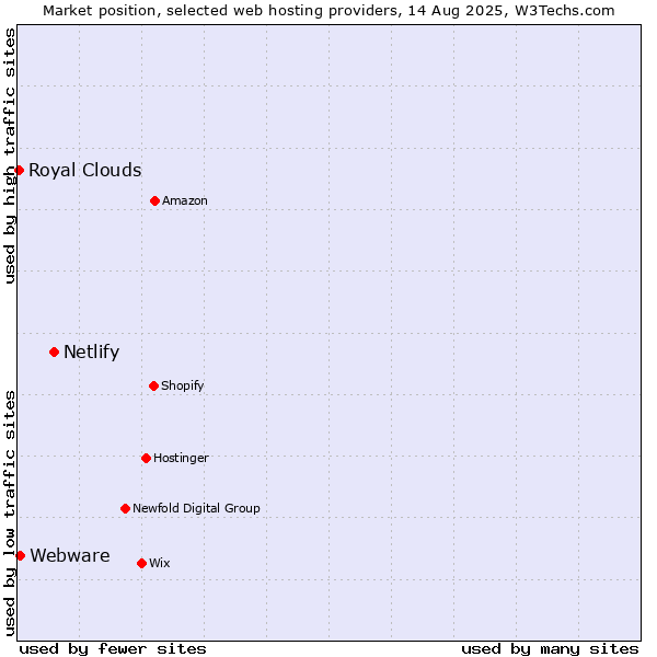 Market position of Netlify vs. Webware vs. Royal Clouds