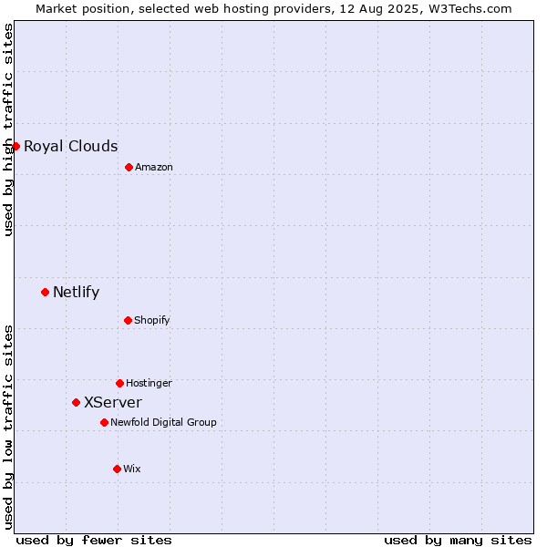 Market position of XServer vs. Netlify vs. Royal Clouds