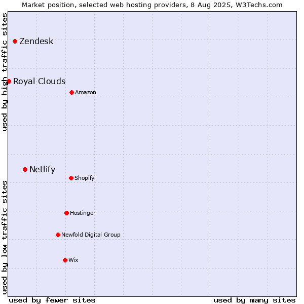 Market position of Netlify vs. Zendesk vs. Royal Clouds