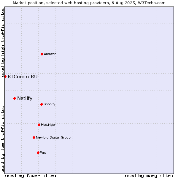 Market position of Netlify vs. RTComm.RU