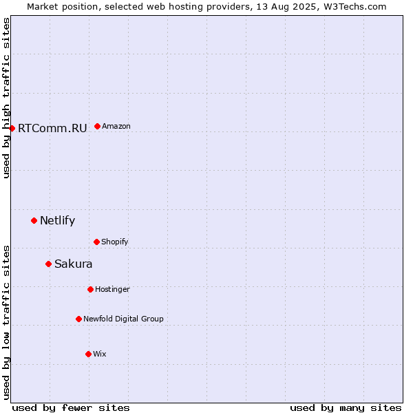 Market position of Sakura vs. Netlify vs. RTComm.RU