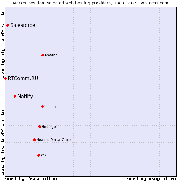 Market position of Netlify vs. Salesforce vs. RTComm.RU