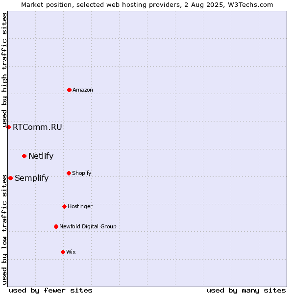 Market position of Netlify vs. Semplify vs. RTComm.RU