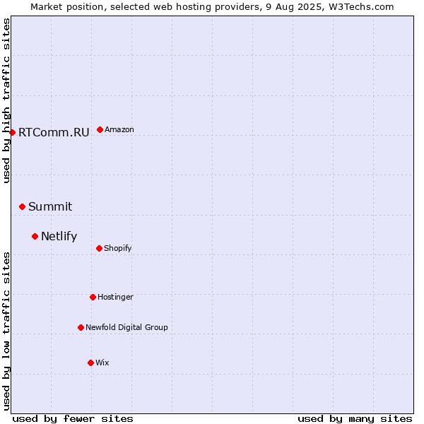 Market position of Netlify vs. Summit vs. RTComm.RU
