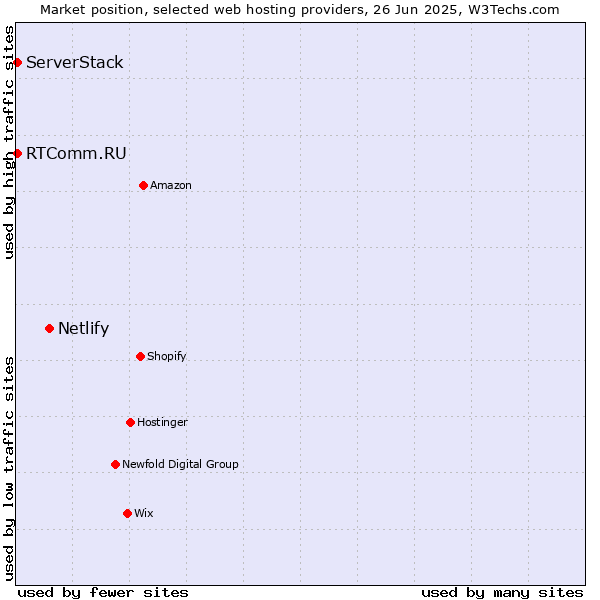 Market position of Netlify vs. RTComm.RU vs. ServerStack