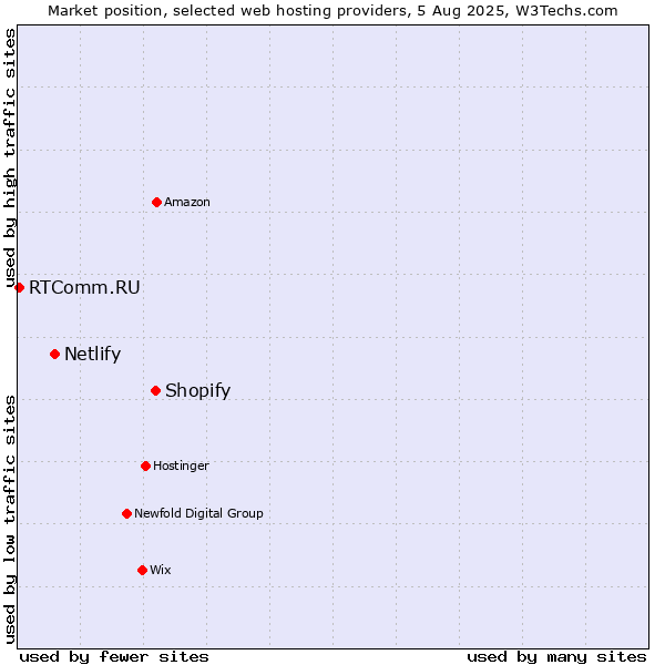 Market position of Shopify vs. Netlify vs. RTComm.RU