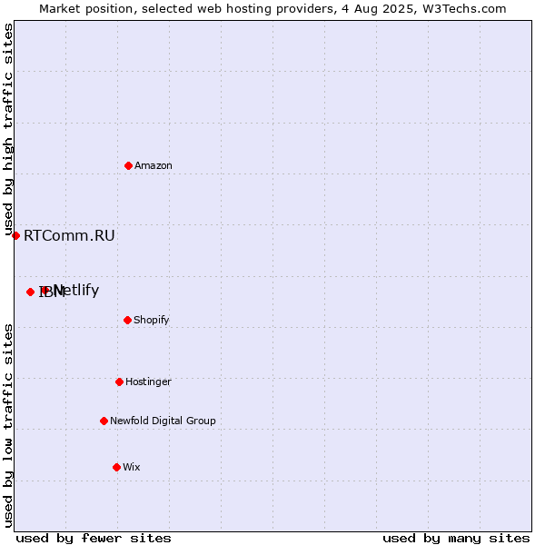 Market position of Netlify vs. IBM vs. RTComm.RU