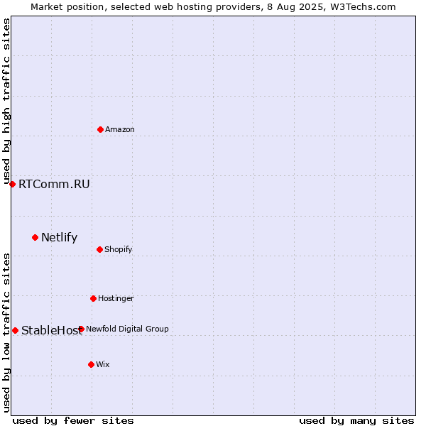 Market position of Netlify vs. StableHost vs. RTComm.RU