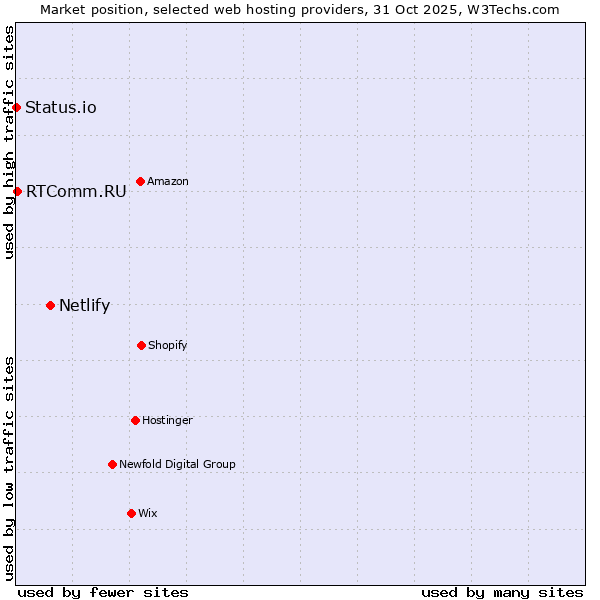 Market position of Netlify vs. RTComm.RU vs. Status.io