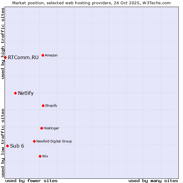 Market position of Netlify vs. Sub 6 vs. RTComm.RU