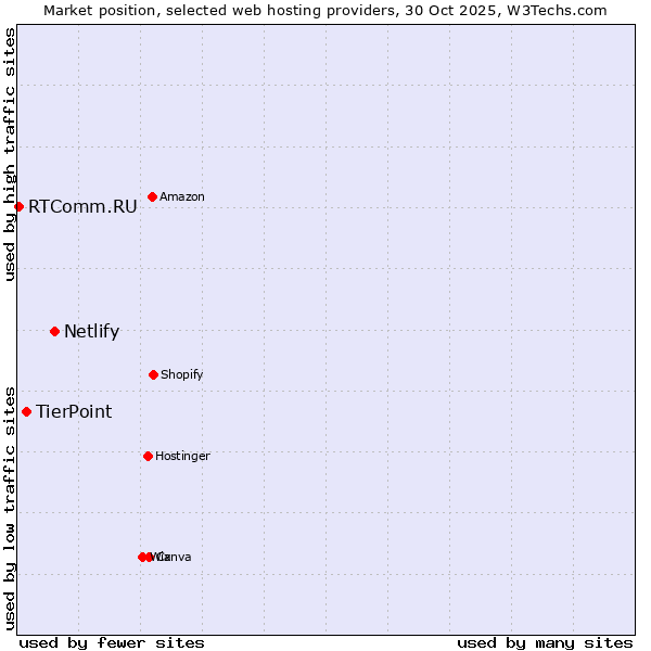 Market position of Netlify vs. TierPoint vs. RTComm.RU