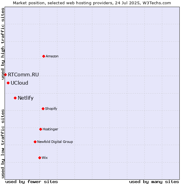 Market position of Netlify vs. UCloud vs. RTComm.RU