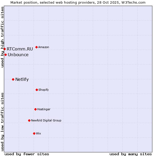 Market position of Netlify vs. Unbounce vs. RTComm.RU