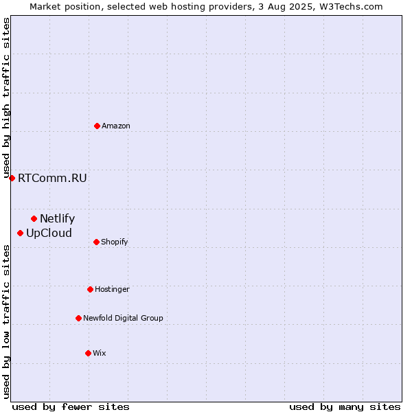 Market position of Netlify vs. UpCloud vs. RTComm.RU