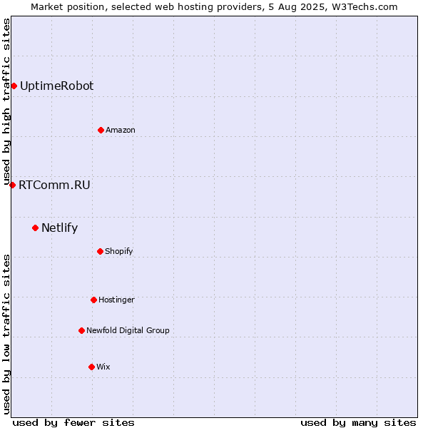 Market position of Netlify vs. UptimeRobot vs. RTComm.RU
