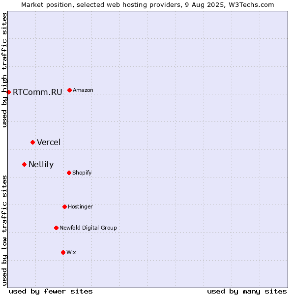 Market position of Vercel vs. Netlify vs. RTComm.RU