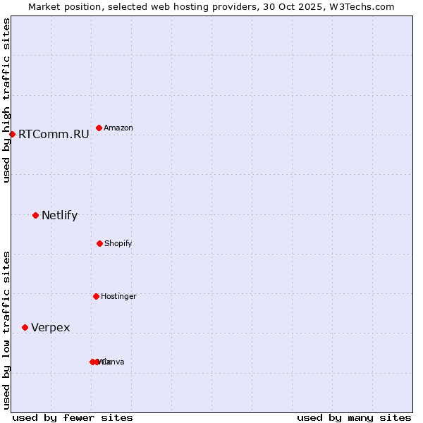 Market position of Netlify vs. Verpex vs. RTComm.RU