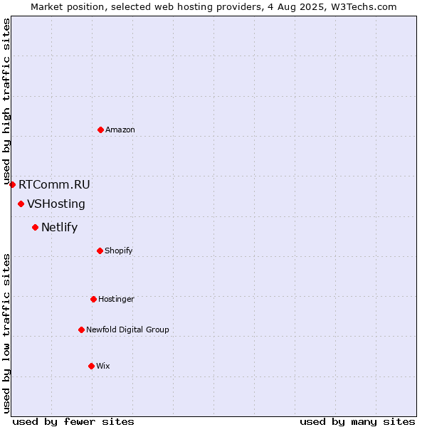 Market position of Netlify vs. VSHosting vs. RTComm.RU