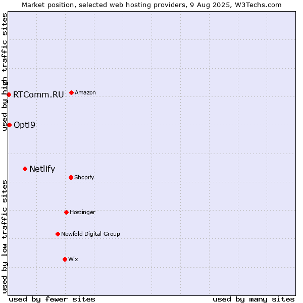 Market position of Netlify vs. Opti9 vs. RTComm.RU