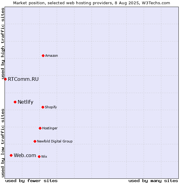 Market position of Netlify vs. Web.com vs. RTComm.RU