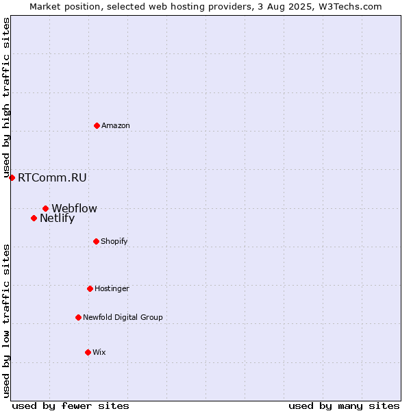 Market position of Webflow vs. Netlify vs. RTComm.RU