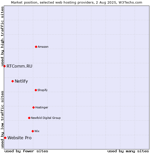 Market position of Netlify vs. Website Pro vs. RTComm.RU